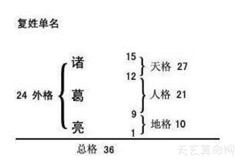 姓名學五格